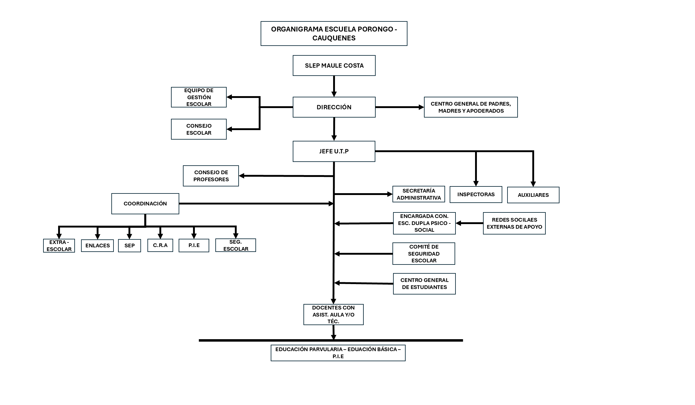 Organigrama de la Escuela